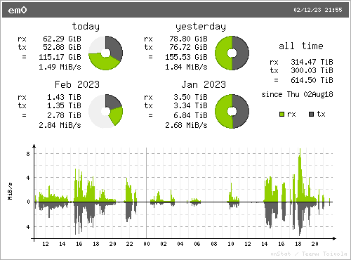 Local bandwidth statistics